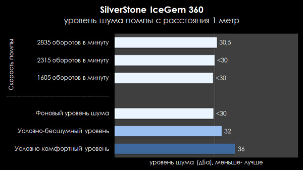 Обзор и тест системы охлаждения SilverStone IceGem 360