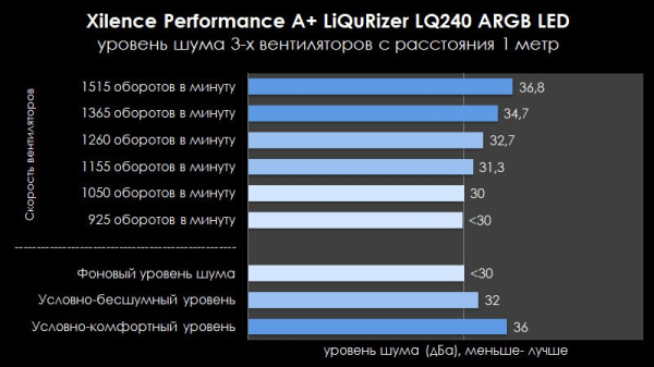 Обзор и тест системы охлаждения Xilence Performance A+ LiQuRizer LQ240 ARGB LED