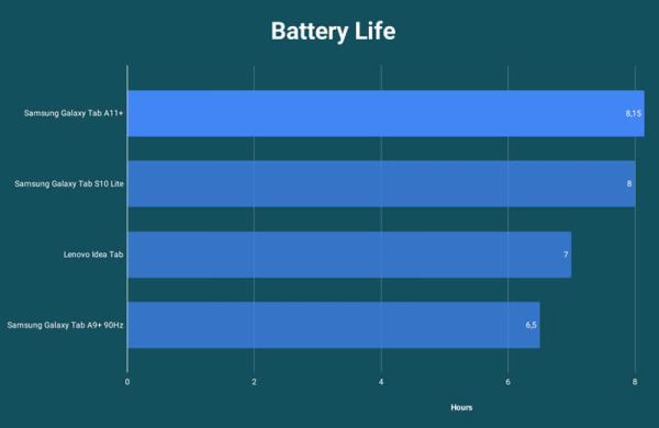 Обзор Samsung Galaxy Tab A11+: планшета без ожидаемых обновлений