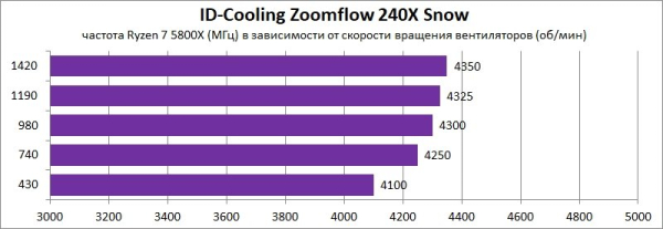 Обзор и тест системы жидкостного охлаждения ID-Cooling Zoomflow 240X Snow