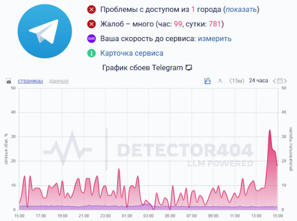 Роскомнадзор начал частичную блокировку Telegram в России 