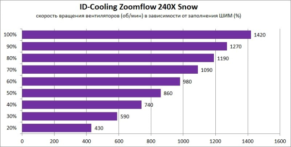Обзор и тест системы жидкостного охлаждения ID-Cooling Zoomflow 240X Snow