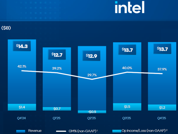 Intel упускает миллиарды из-за дефицита процессоров и производственных проблем &mdash;&nbsp;акции рухнули на 11 % 