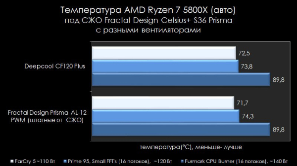 Обзор и тест вентиляторов Deepcool CF120 Plus
