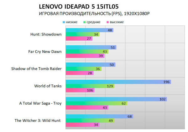 Обзор и тест ноутбука LENOVO IdeaPad 5 15ITL05