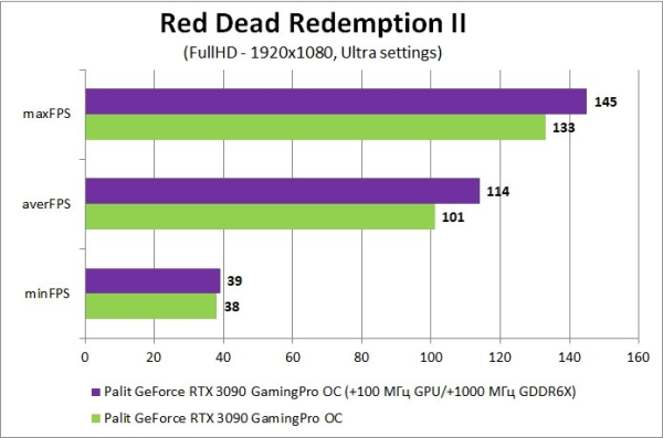 Обзор и тест видеокарты Palit GeForce RTX 3090 GamingPro OC Обзор и тест видеокарты Palit GeForce RTX 3090 GamingPro OC