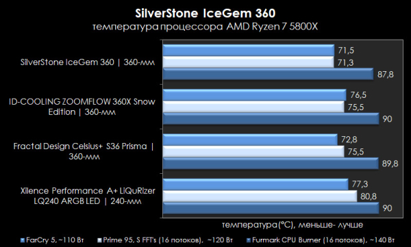Обзор и тест системы охлаждения SilverStone IceGem 360