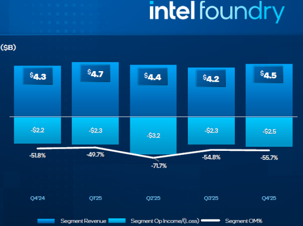 Intel упускает миллиарды из-за дефицита процессоров и производственных проблем &mdash;&nbsp;акции рухнули на 11 % 
