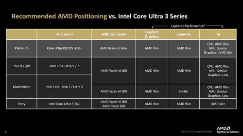 AMD яростно доказывает, что процессоры Intel Panther Lake хуже её мобильных решений