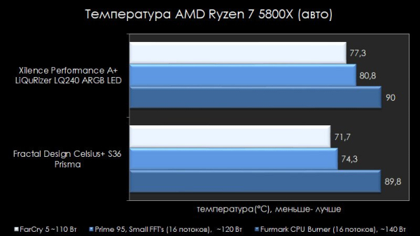Обзор и тест системы охлаждения Xilence Performance A+ LiQuRizer LQ240 ARGB LED