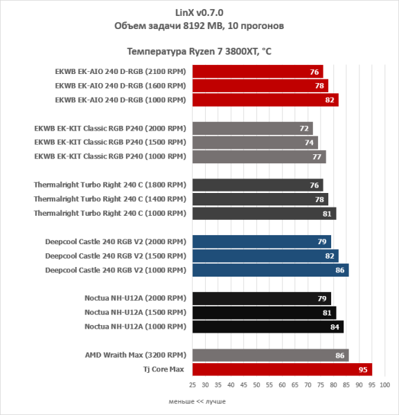 Обзор и тест жидкостной системы охлаждения EKWB EK-AIO 240 D-RGB