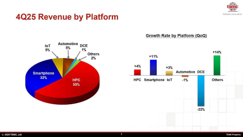 Более половины дохода TSMC поступает от искусственного интеллекта
