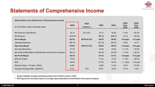 Более половины дохода TSMC поступает от искусственного интеллекта