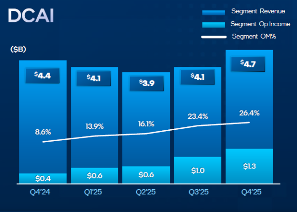 Intel упускает миллиарды из-за дефицита процессоров и производственных проблем &mdash;&nbsp;акции рухнули на 11 % 