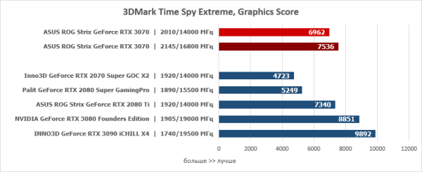 Обзор видеокарты ASUS ROG Strix GeForce RTX 3070 OC