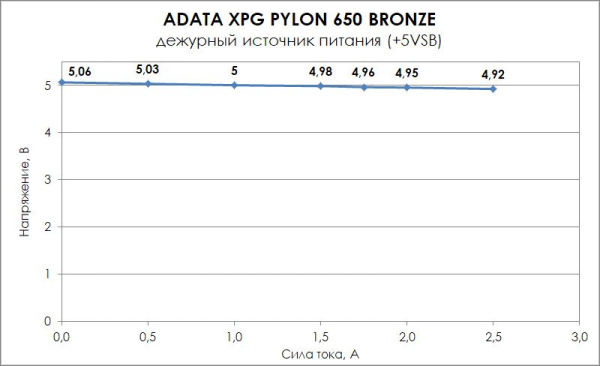 Обзор и тест блока питания ADATA XPG Pylon 650W