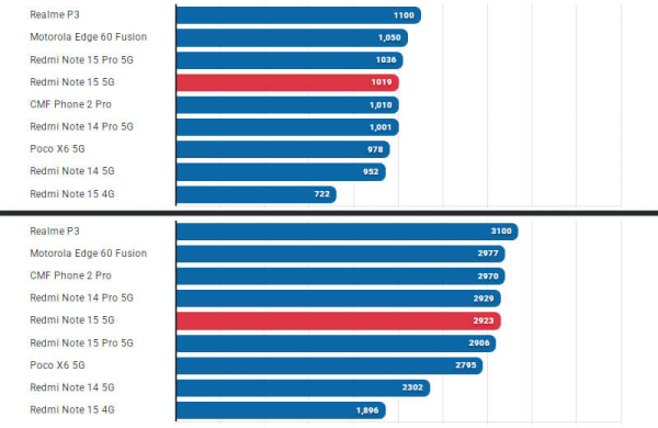 Обзор Xiaomi Redmi Note 15 5G: другой смартфона с защищённым корпусом и 108 Мп