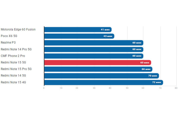 Обзор Xiaomi Redmi Note 15 5G: другой смартфона с защищённым корпусом и 108 Мп