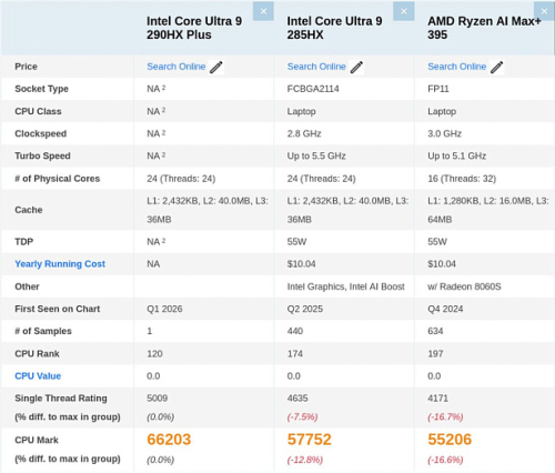 Core Ultra 9 290HX Plus показал себя более чем на 10% лучше Core Ultra 9 285HX