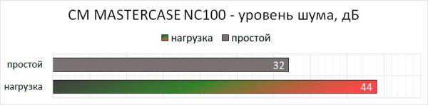 Обзор корпуса COOLER MASTER MASTERCASE NC100