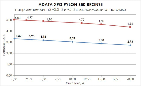 Обзор и тест блока питания ADATA XPG Pylon 650W