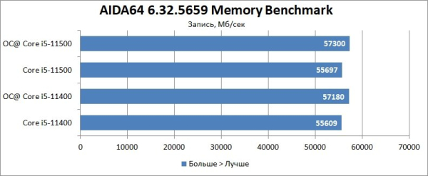 Обзор и тест процессоров Intel Core i5-11500 и Core i5-11400