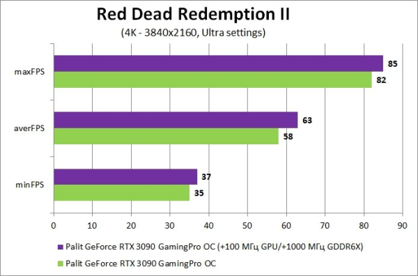 Обзор и тест видеокарты Palit GeForce RTX 3090 GamingPro OC Обзор и тест видеокарты Palit GeForce RTX 3090 GamingPro OC