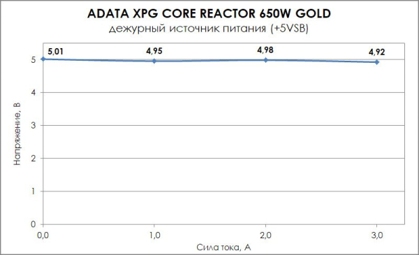 Обзор и тест ADATA XPG CORE REACTOR 650 GOLD Обзор и тест ADATA XPG CORE REACTOR 650 GOLD