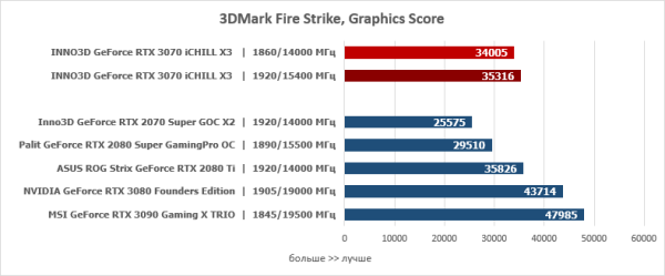 Обзор видеокарты INNO3D GeForce RTX 3070 iCHILL X3