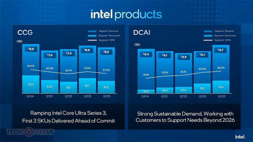 Intel поделилась финансовыми результатами за четвёртый квартал и весь 2025 год