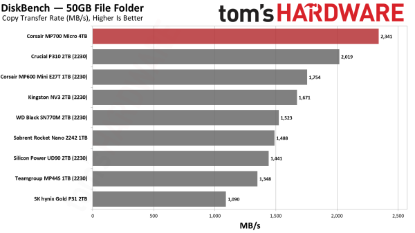 Обзор SSD-накопителя Corsair MP700 Micro 4TB: монстр в миниатюре&nbsp;