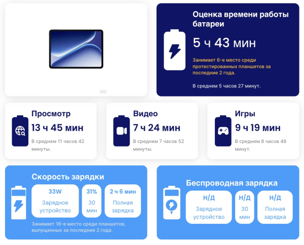 OnePlus Pad Go 2: достойное время автономной работы&nbsp;