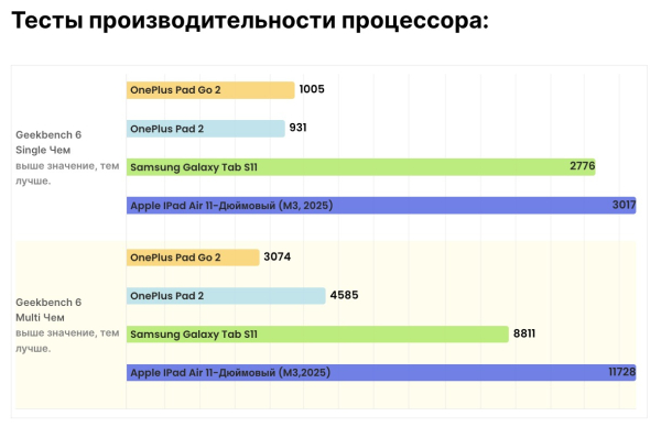 OnePlus Pad Go 2: достойное время автономной работы&nbsp;
