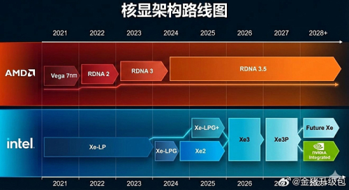 Слух: архитектура RDNA 3.5 будет основной для процессоров AMD вплоть до 2029 года Слух: архитектура RDNA 3.5 будет основной для процессоров AMD вплоть до 2029 года