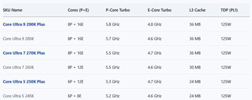 Слух: запуск Intel Arrow Lake Refresh произойдёт не ранее марта