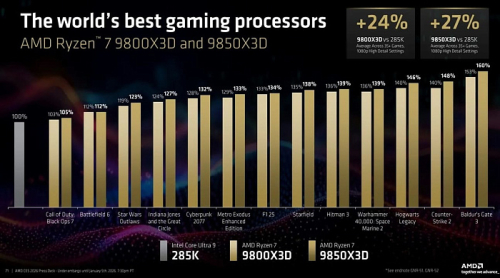 Запуск AMD Ryzen 7 9850X3D официально назначен на 29 января