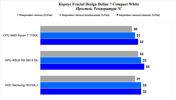 Обзор и тест корпуса Fractal Design Define 7 Compact White