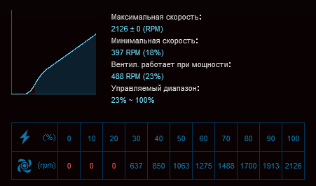 Обзор вентиляторов XPG Vento Pro 120 PWM