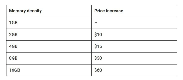 Цены на одноплатные ПК Raspberry Pi снова выросли из-за удорожания памяти. Топовый Raspberry Pi 5 теперь стоит 205 долларов