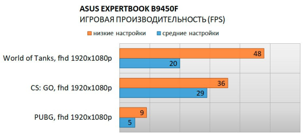 Обзор и тест ноутбука Asus ExpertBook B9450F Обзор и тест ноутбука Asus ExpertBook B9450F