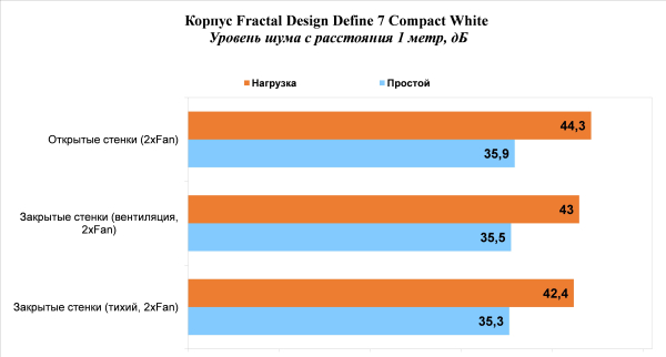 Обзор и тест корпуса Fractal Design Define 7 Compact White
