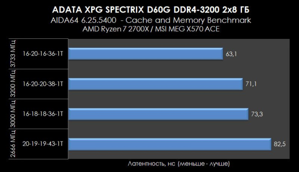 Обзор и тест ADATA XPG SPECTRIX D60G DDR4-3200 (AX4U320038G16A-DT60)