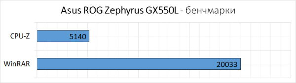 Обзор игрового ноутбука ASUS ROG Zephyrus Duo GX550L