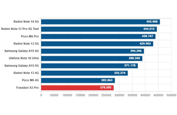 Обзор Fossibot S3 Pro: уникального бюджетного смартфона с двумя дисплеями Обзор Fossibot S3 Pro: уникального бюджетного смартфона с двумя дисплеями