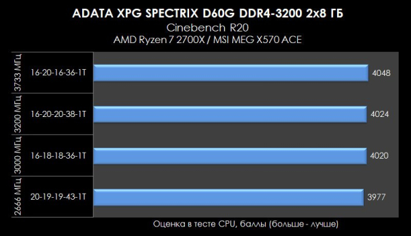 Обзор и тест ADATA XPG SPECTRIX D60G DDR4-3200 (AX4U320038G16A-DT60)