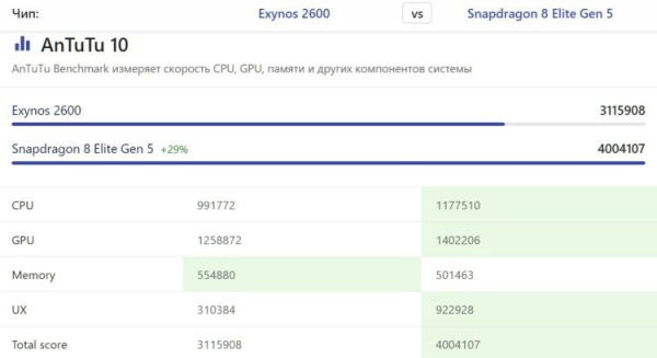 Galaxy S26 на Exynos или Snapdragon. Какой смартфон лучше?
