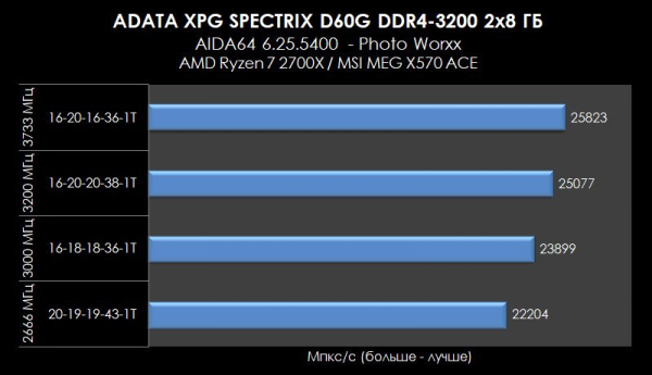 Обзор и тест ADATA XPG SPECTRIX D60G DDR4-3200 (AX4U320038G16A-DT60)