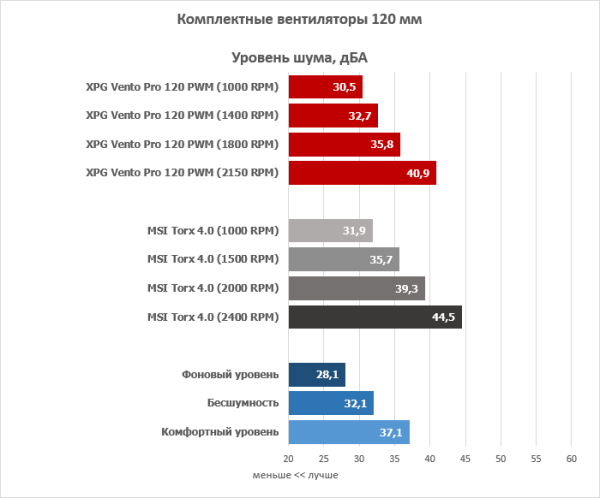Обзор вентиляторов XPG Vento Pro 120 PWM