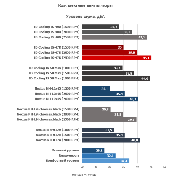 Обзор низкопрофильных кулеров ID-Cooling IS-47K и IS-50 Max RGB
