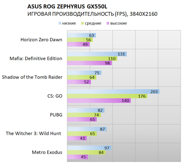 Обзор игрового ноутбука ASUS ROG Zephyrus Duo GX550L